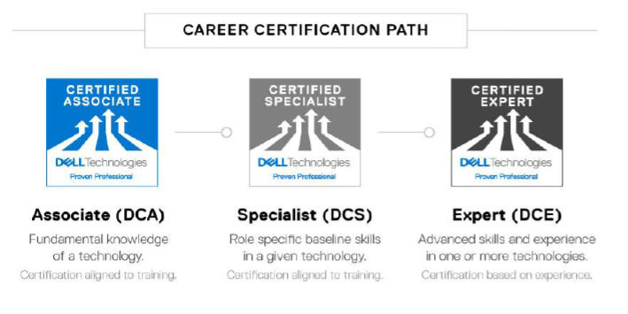 Dell certifikace