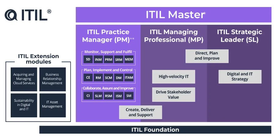 Schéma ITIL 4