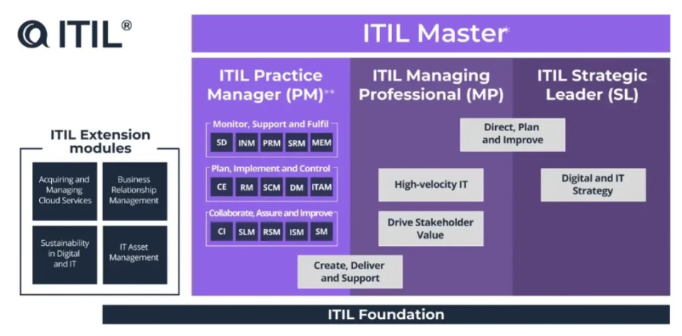 ITIL 4 certifikcations