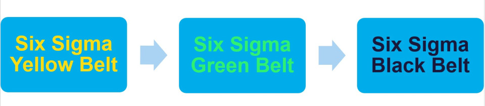 Six Sigma návaznost