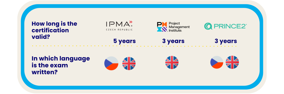 Comparison of PRINCE2, IPMA, and PMI methodologies