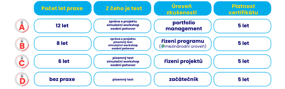 Průvodce úrovněmi certifikací IPMA