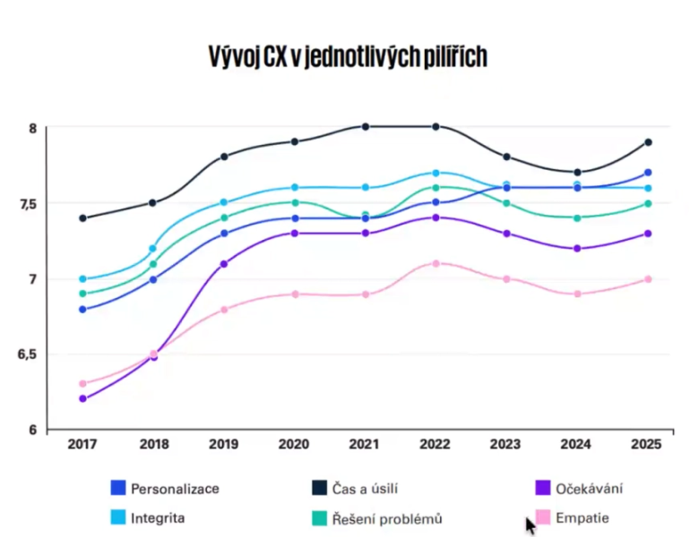 Vývoj CX v jednotlivých pilířích zákaznicé cesty
