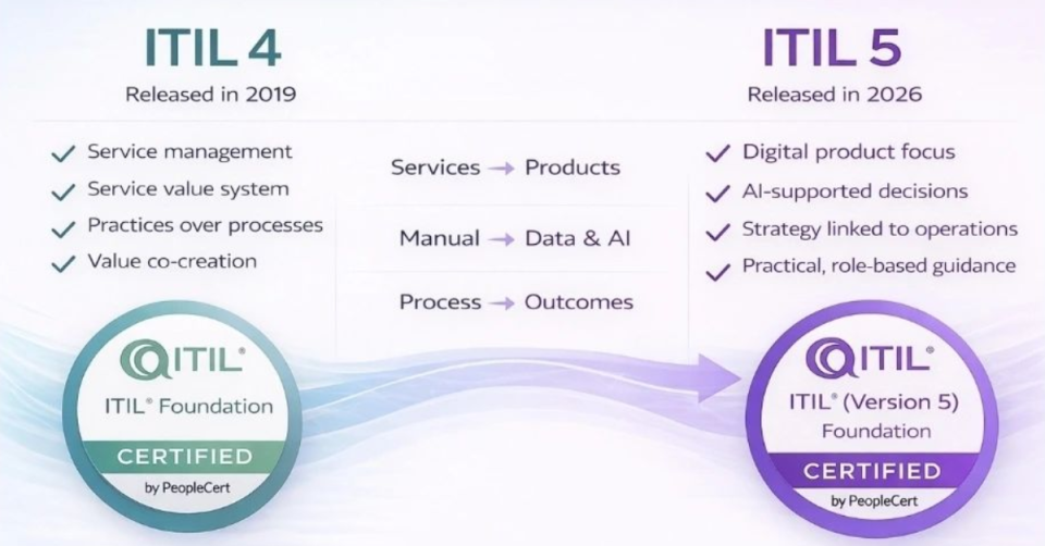 What is changing in ITIL4 to ITIL5?