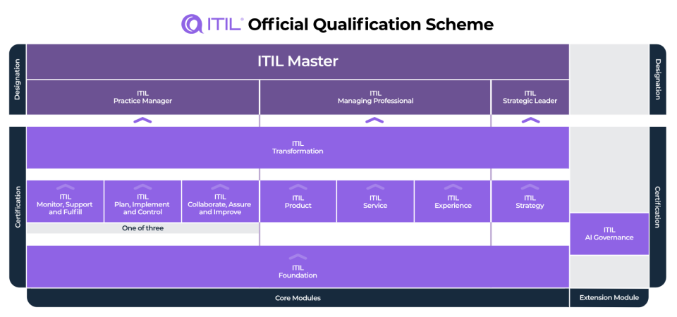 Image of the ITIL®5 certification scheme ○