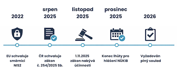 NIS2 timeline