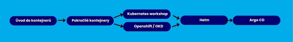 Kubernetes - Vzdělávací program