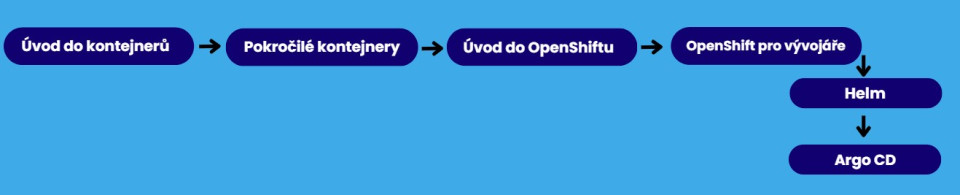 Openshift pro vývojáře - Vzdělávací program