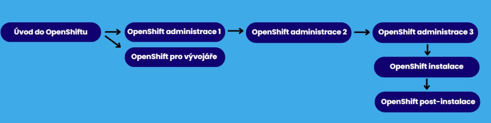 Openshift - learning path