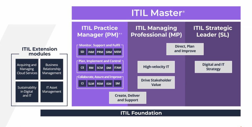 ITIL Scheme