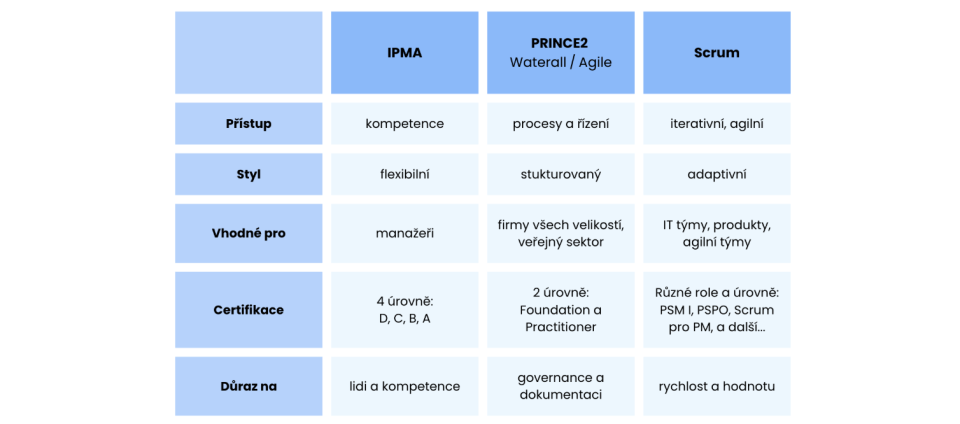 Srovnání certifikací PM