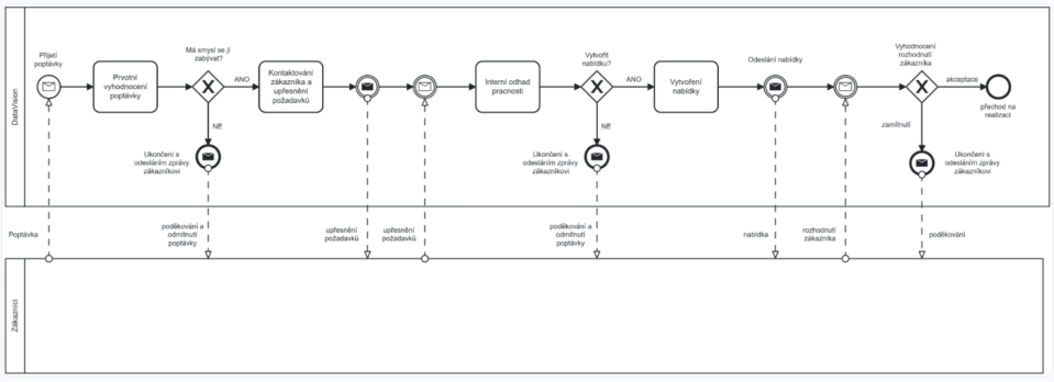 BPMN