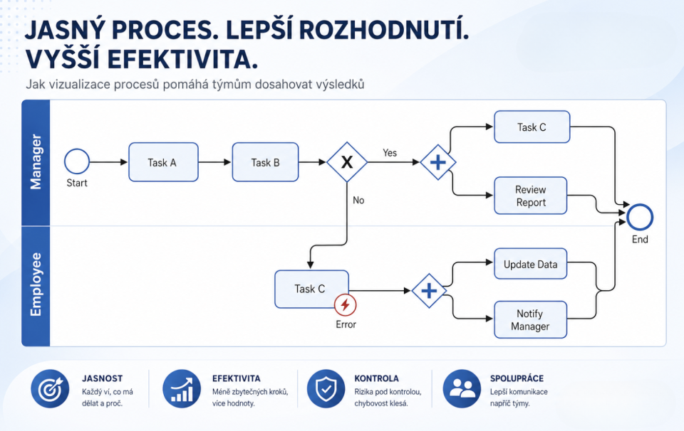 BPMN example