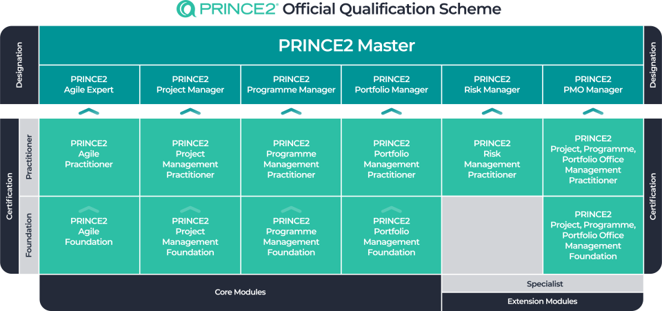 PRINCE2 Qualification Scheme