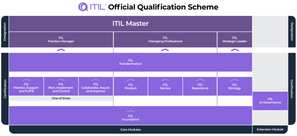ITIL Scheme