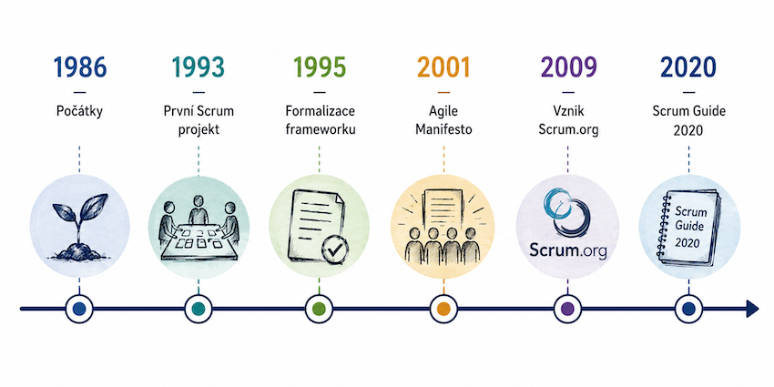scrum timeline