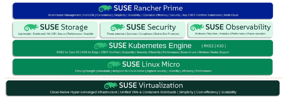 SUSE Rancher Prime - kompletní podniková správa kontejnerů