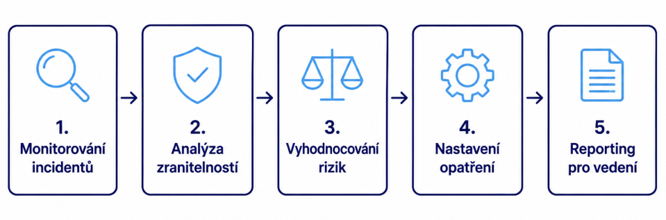 Analytik kybernetické bezpečnosti napln prace