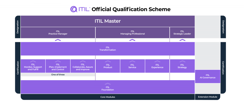 ITIL Scheme verison 5