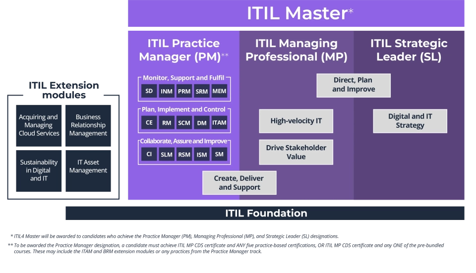 Kvalifikační schéma ITIL 4