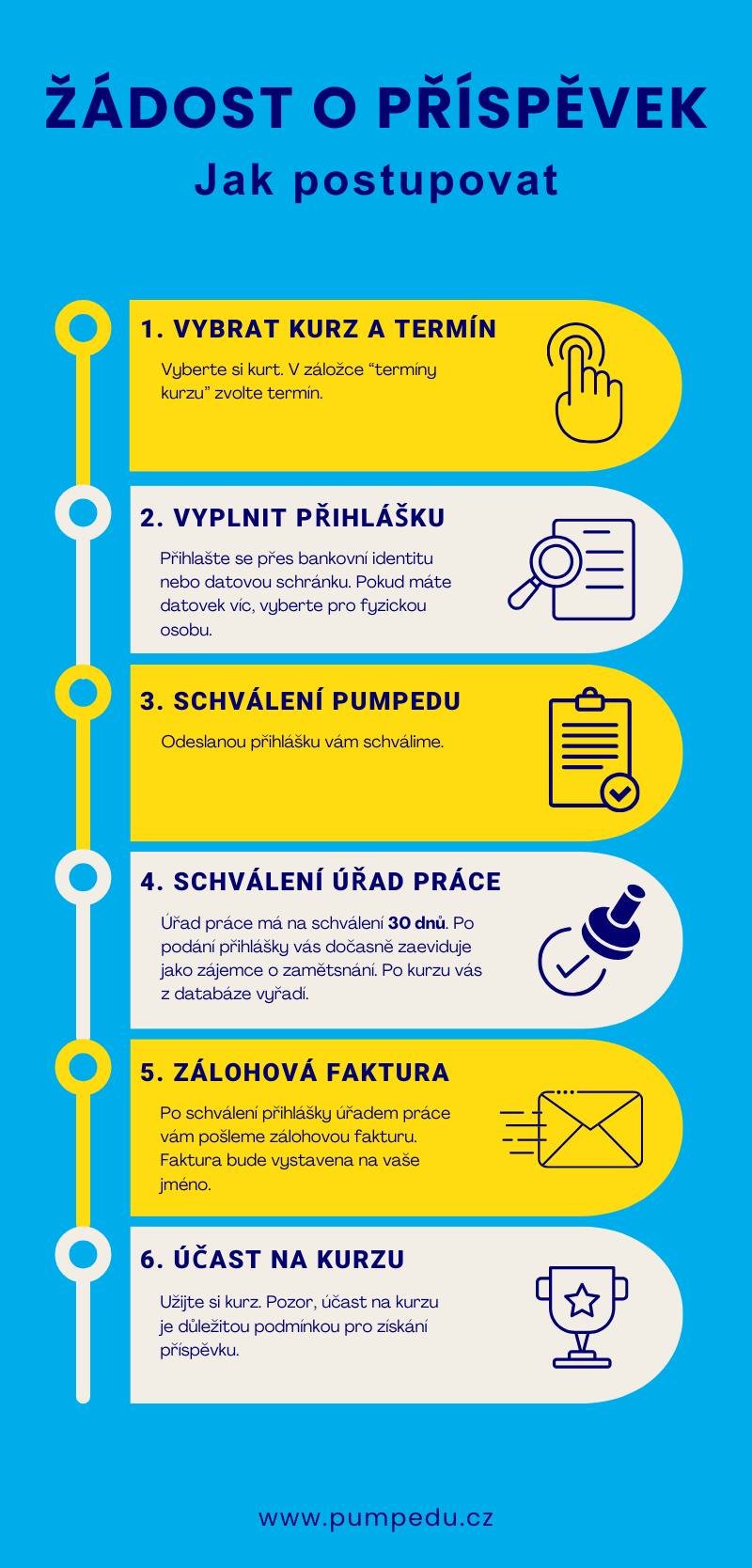 Postup, jak žádat o příspěvek