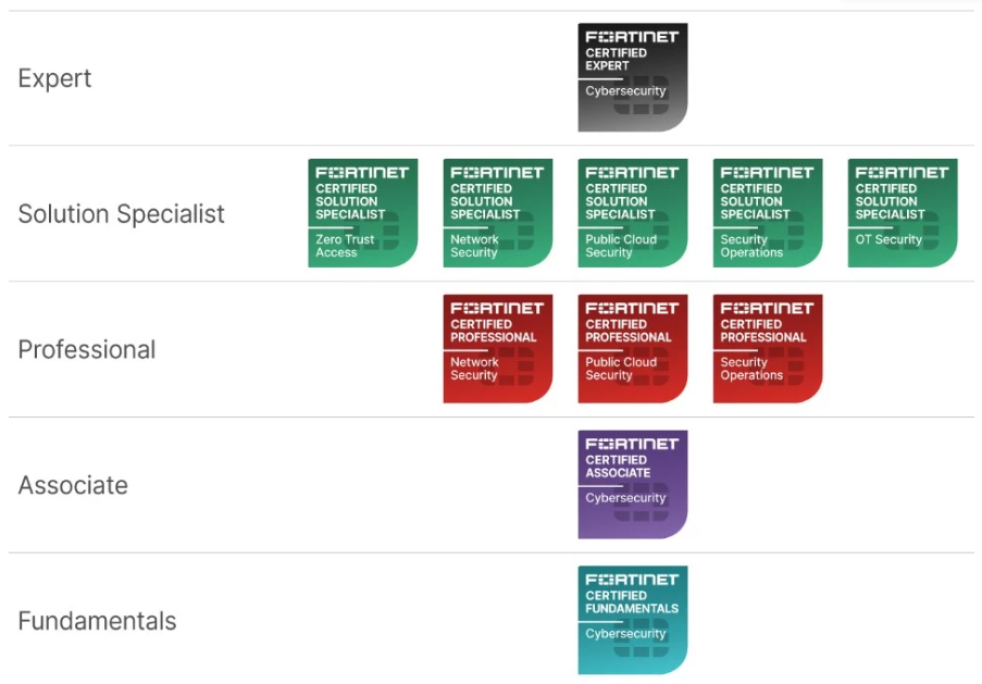 Fortinet certifications