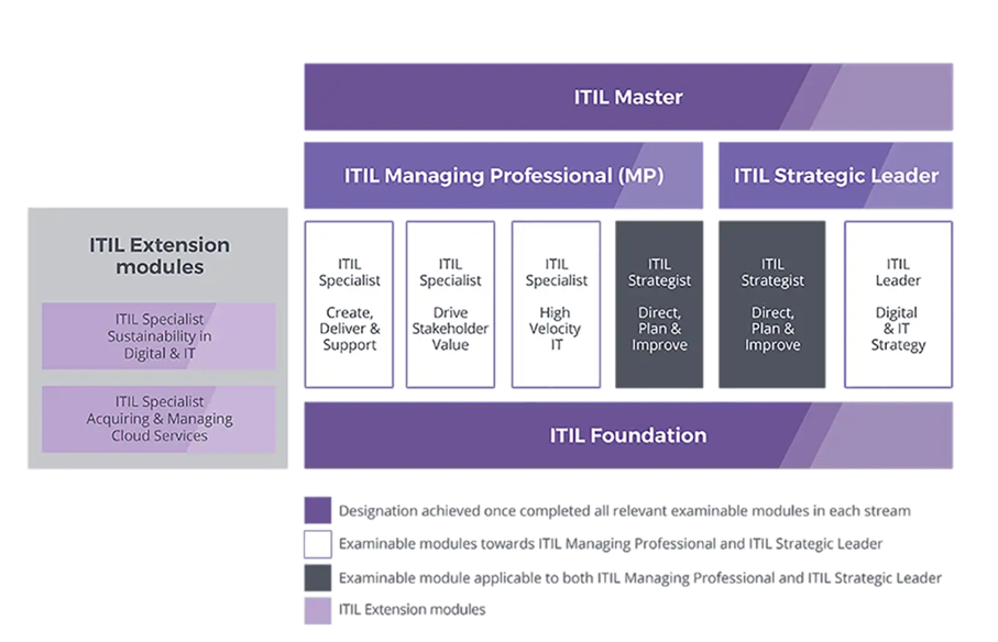 Certifikacni schema ITIL